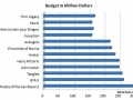 Cost to make GTA V