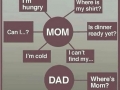 Mom vs Dad