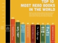 Top 10 most read books