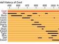 A brief history of Cool
