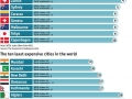 Expensive & cheap cities