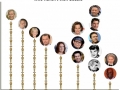 Actors without oscars