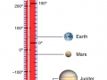 Solar system temperature