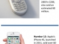 Bestselling phones