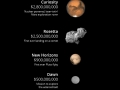 Cost of space missions