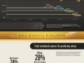 Cost of mining gold