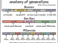 Anatomy of generations