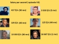 Star Wars VII salaries