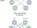 Response rates