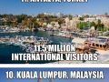 Most visited countries