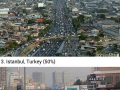 Most congested cities