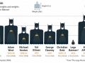 Batman's height in 50 years