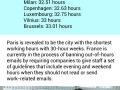 Cities with the shortest longest working hours