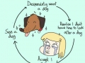 The dog cycle