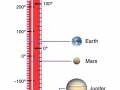 The average temperature of all the planets