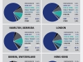 Most expensive cities in the world