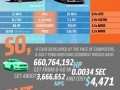 If cars advanced at the pace of computers