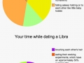 Charts that explain what its like to date every zodiac sign