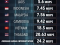 List of internet speeds around the world