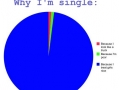 Why I'm single
